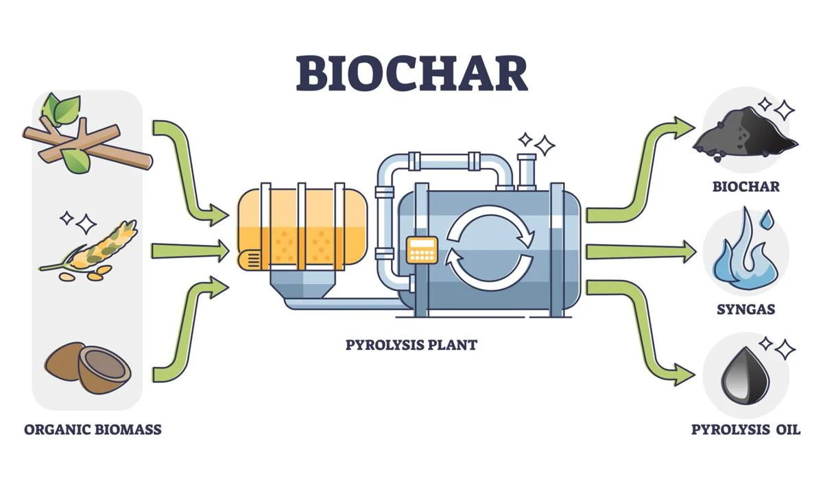 How is Biochar Made? How is Biochar Made?
